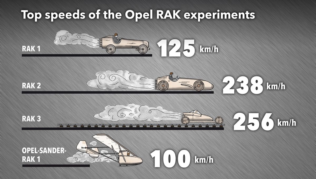 On rail, on the road and in the air: The top speeds of the Opel RAK experiments.